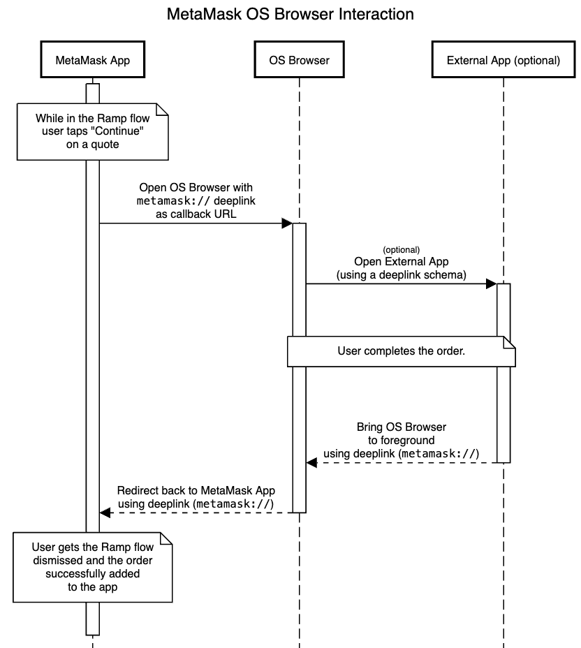 MetaMask OS Browser Interaction